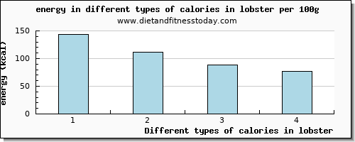 calories in lobster energy per 100g